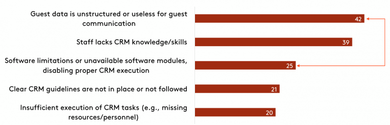 CRM-challenges