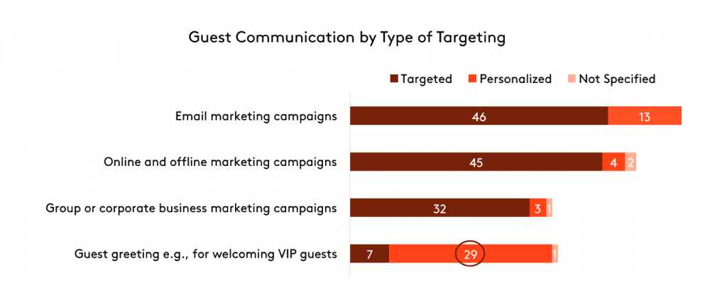 guest-targeting