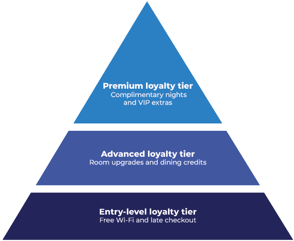 Loyalty pyramid