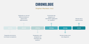Chronologie DMA